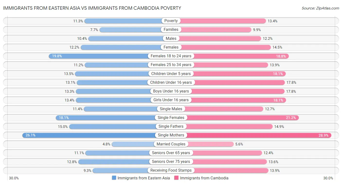 Immigrants from Eastern Asia vs Immigrants from Cambodia Poverty