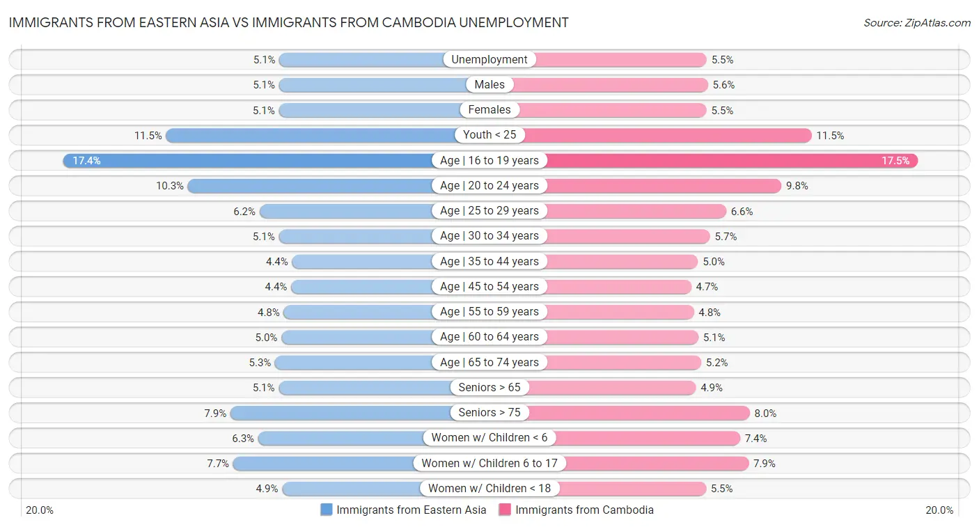 Immigrants from Eastern Asia vs Immigrants from Cambodia Unemployment