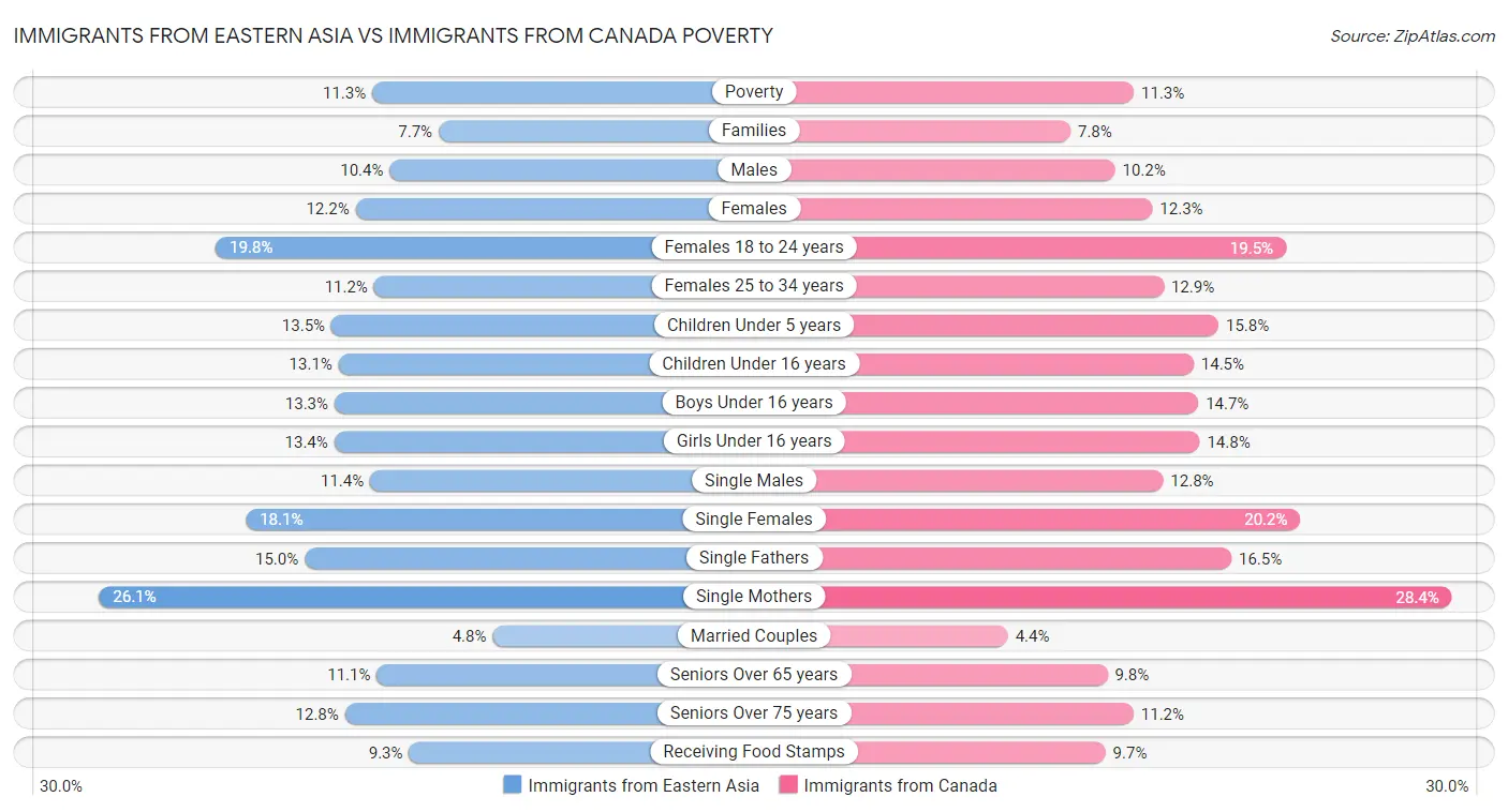 Immigrants from Eastern Asia vs Immigrants from Canada Poverty
