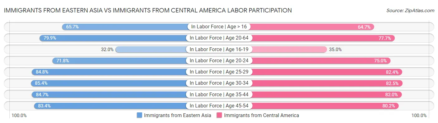 Immigrants from Eastern Asia vs Immigrants from Central America Labor Participation