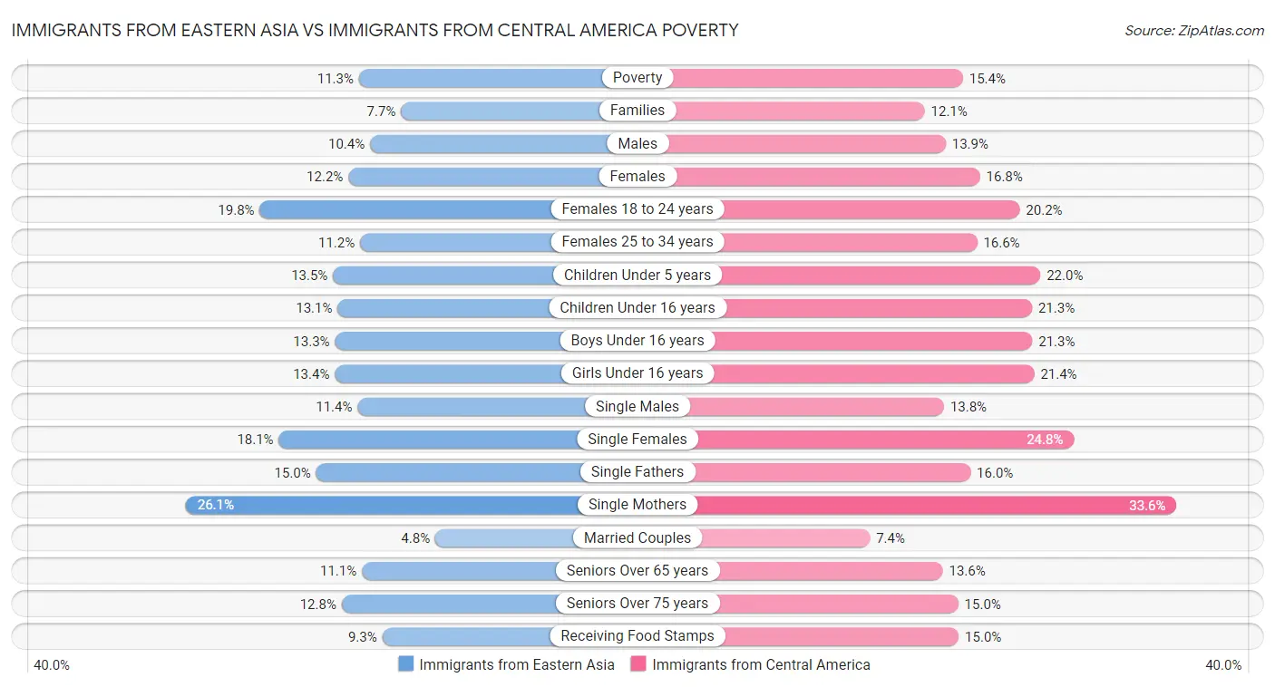 Immigrants from Eastern Asia vs Immigrants from Central America Poverty
