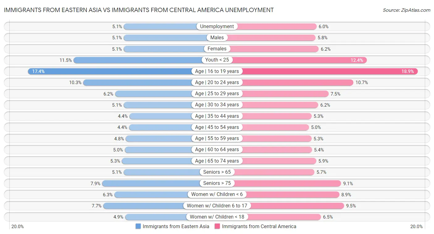Immigrants from Eastern Asia vs Immigrants from Central America Unemployment