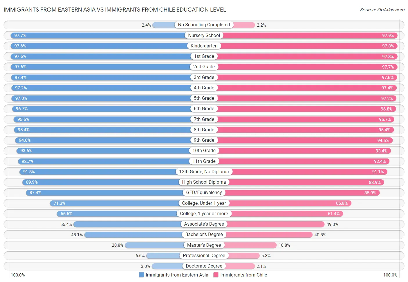 Immigrants from Eastern Asia vs Immigrants from Chile Education Level