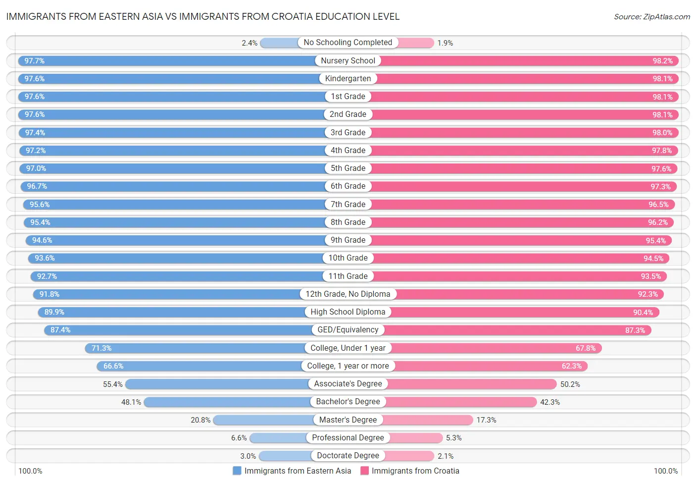 Immigrants from Eastern Asia vs Immigrants from Croatia Education Level