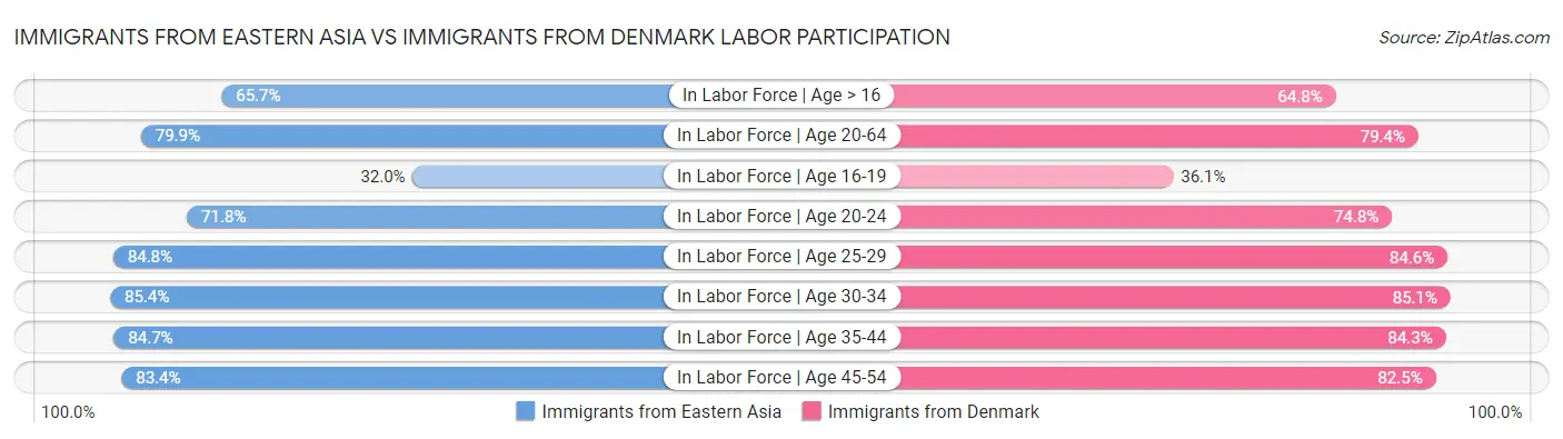 Immigrants from Eastern Asia vs Immigrants from Denmark Labor Participation