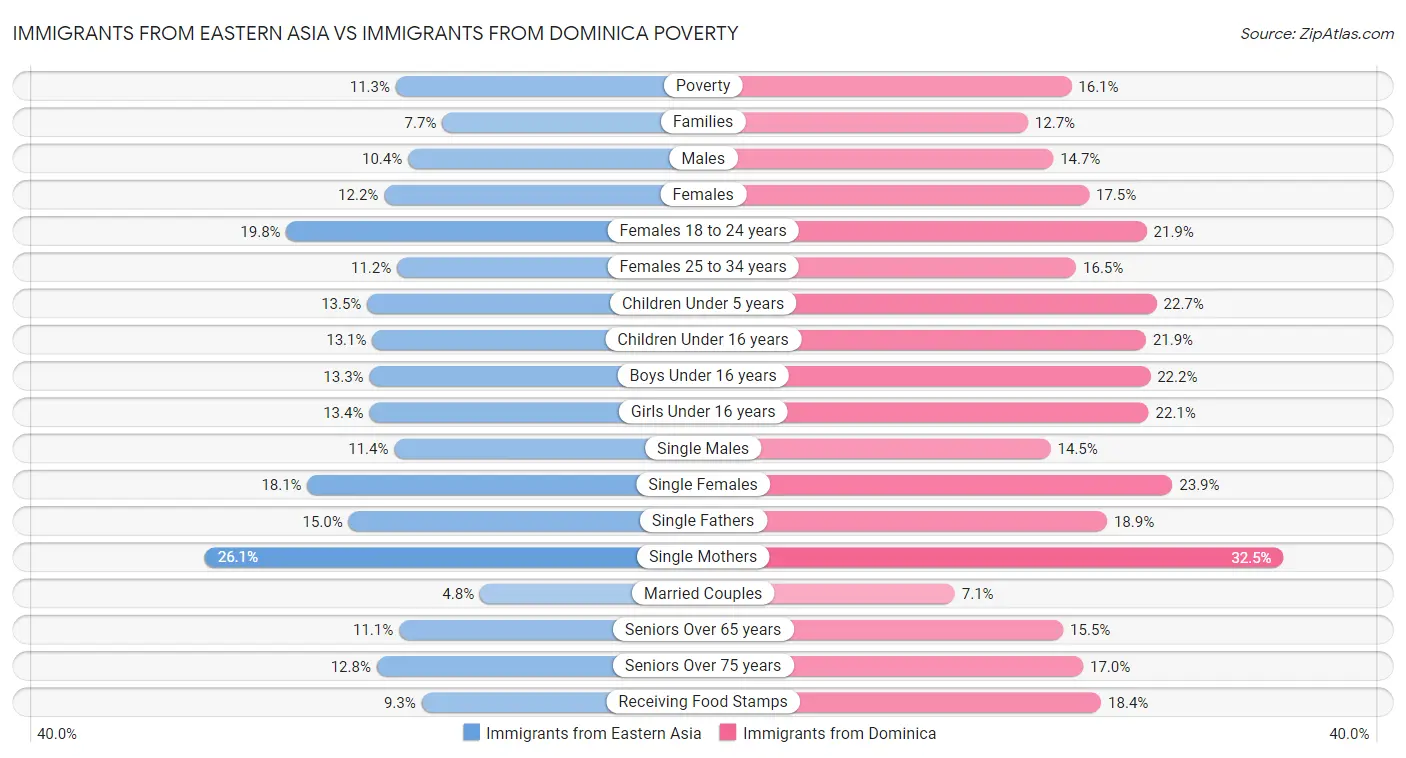 Immigrants from Eastern Asia vs Immigrants from Dominica Poverty