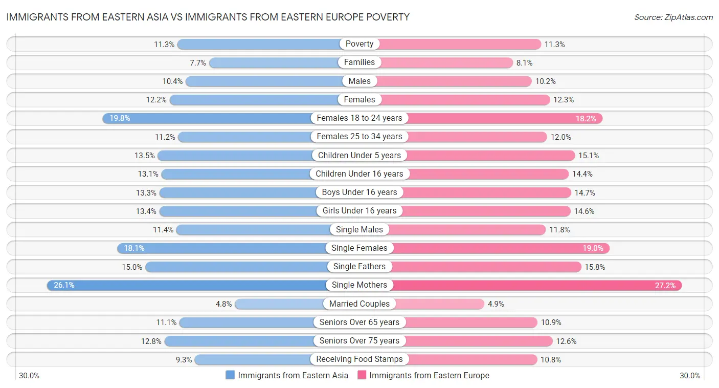 Immigrants from Eastern Asia vs Immigrants from Eastern Europe Poverty