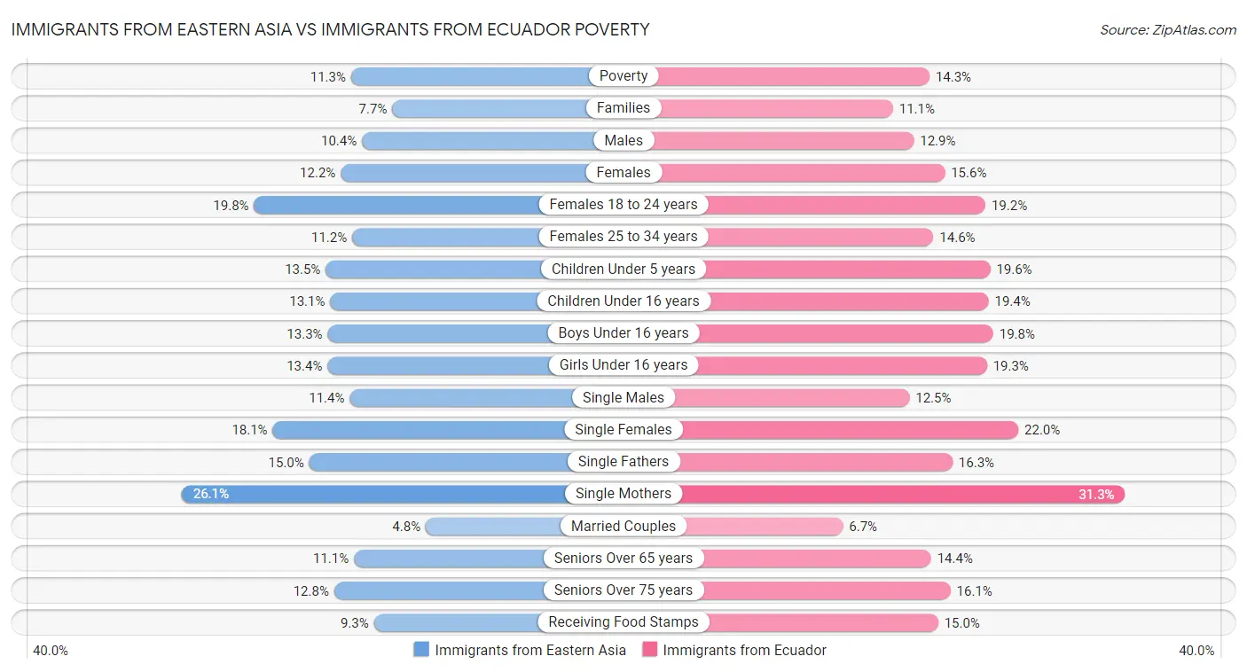 Immigrants from Eastern Asia vs Immigrants from Ecuador Poverty