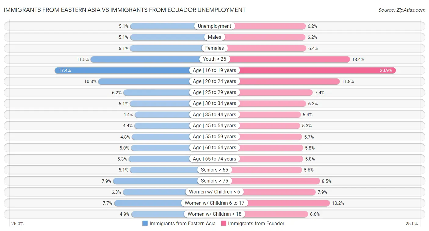 Immigrants from Eastern Asia vs Immigrants from Ecuador Unemployment