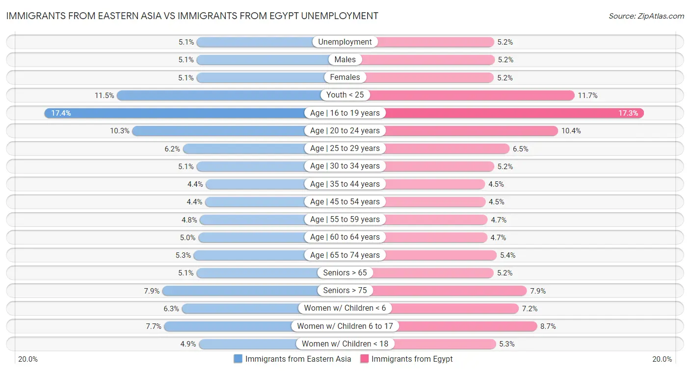 Immigrants from Eastern Asia vs Immigrants from Egypt Unemployment