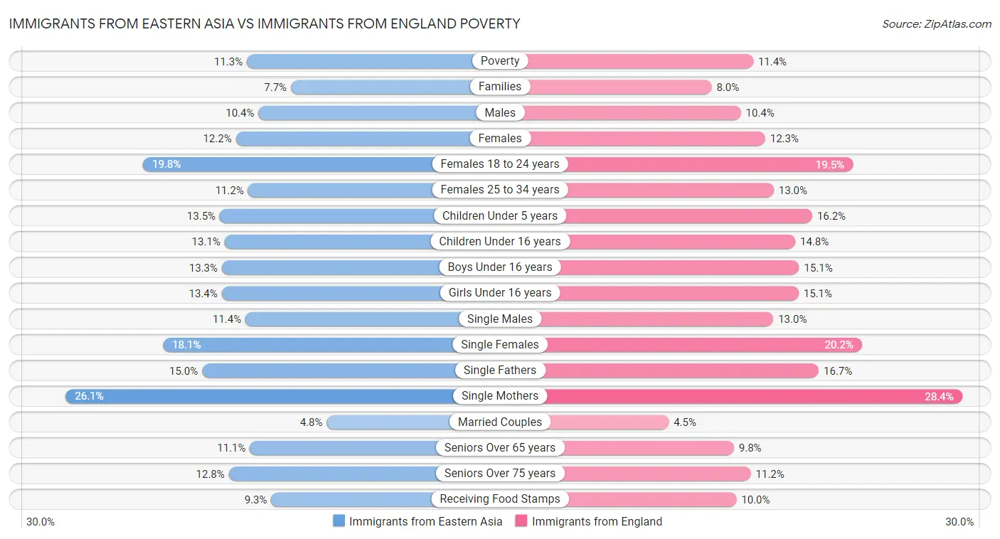 Immigrants from Eastern Asia vs Immigrants from England Poverty