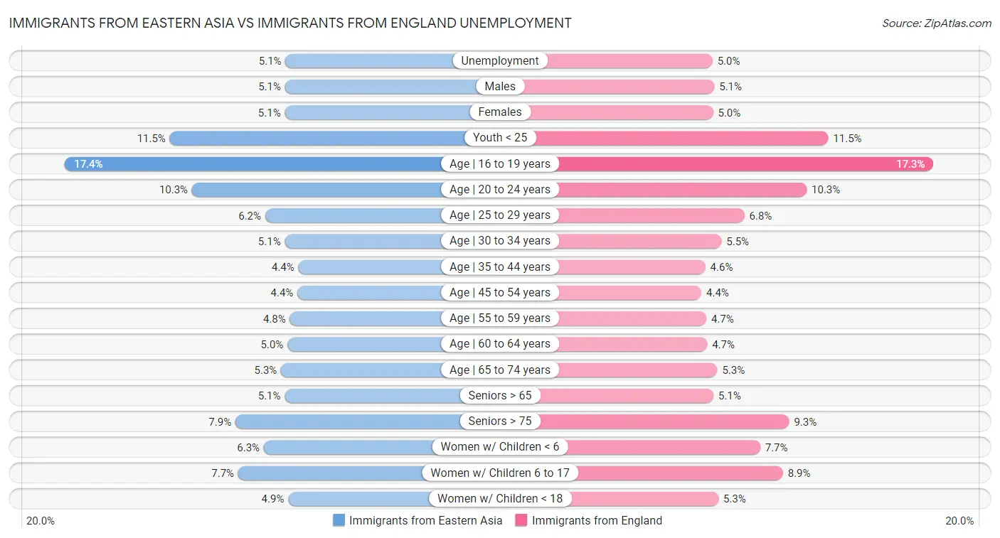 Immigrants from Eastern Asia vs Immigrants from England Unemployment