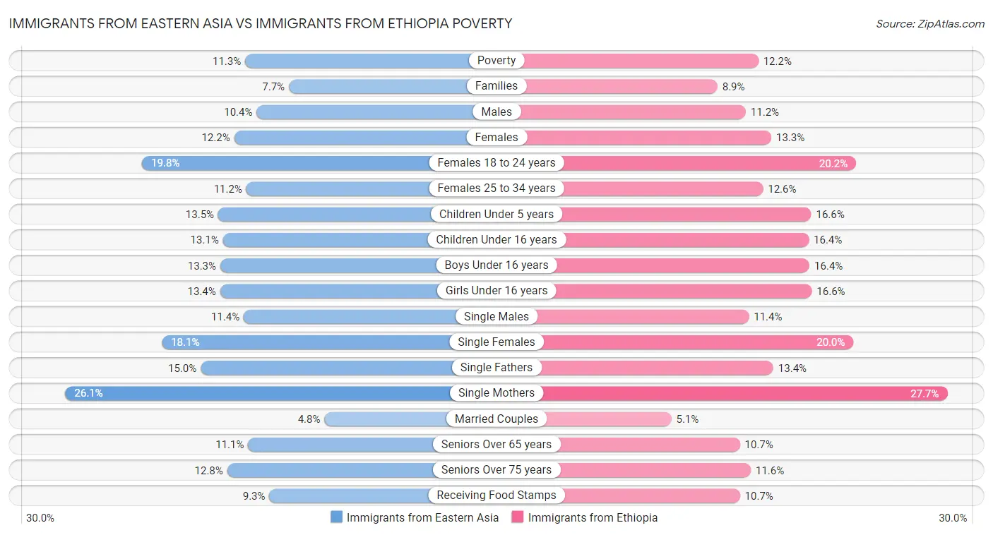 Immigrants from Eastern Asia vs Immigrants from Ethiopia Poverty