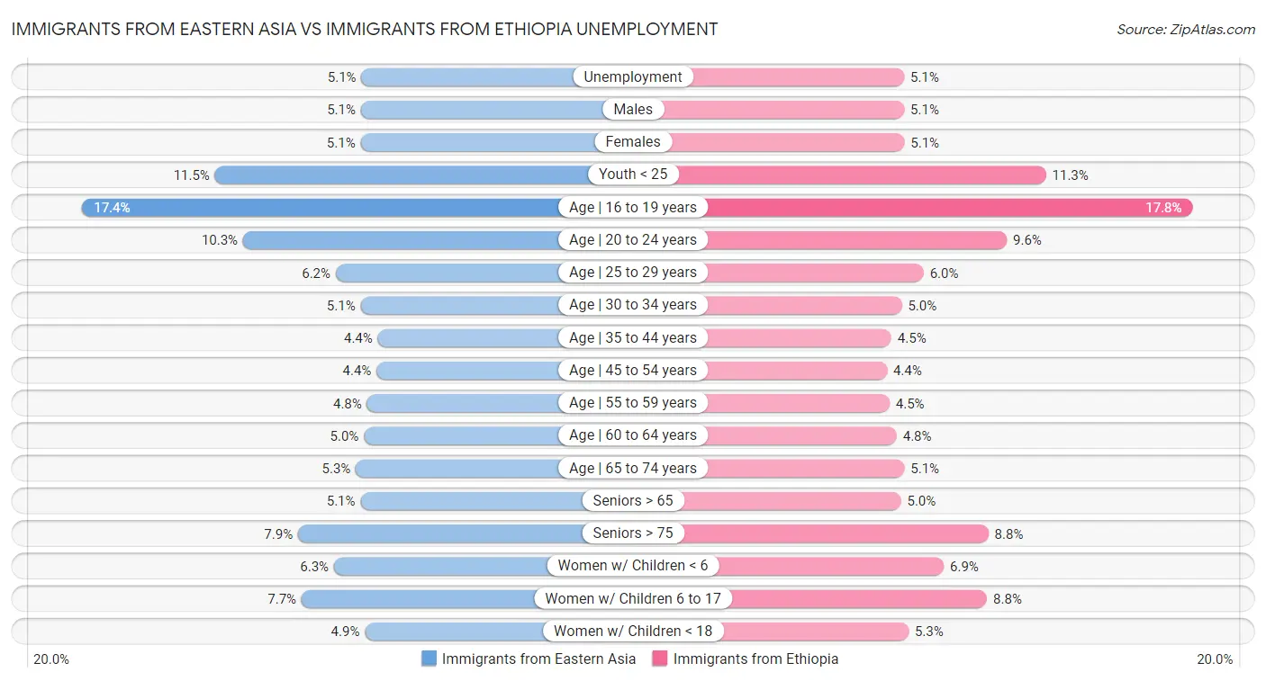 Immigrants from Eastern Asia vs Immigrants from Ethiopia Unemployment