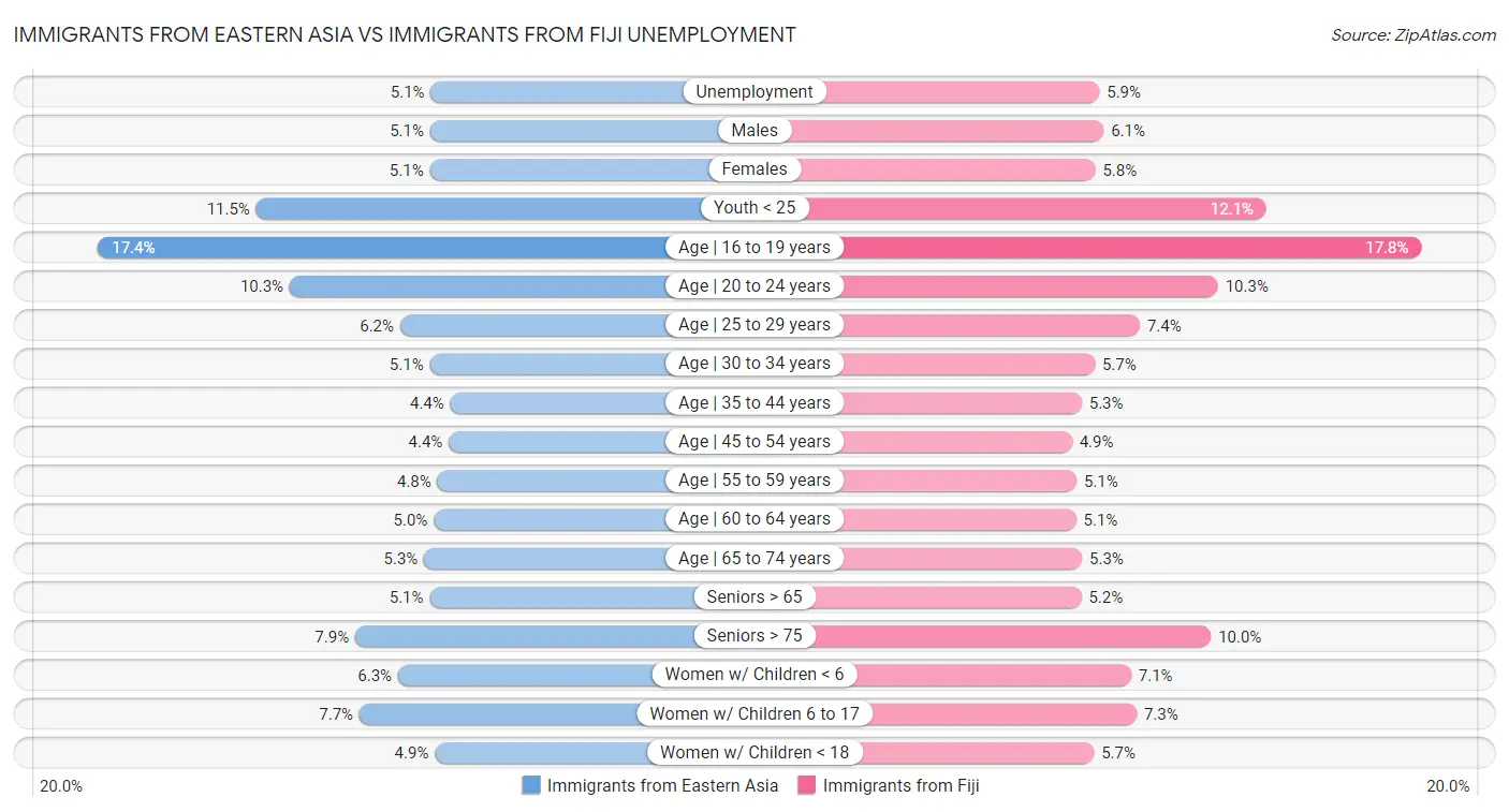 Immigrants from Eastern Asia vs Immigrants from Fiji Unemployment