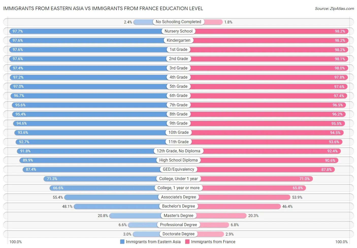 Immigrants from Eastern Asia vs Immigrants from France Education Level