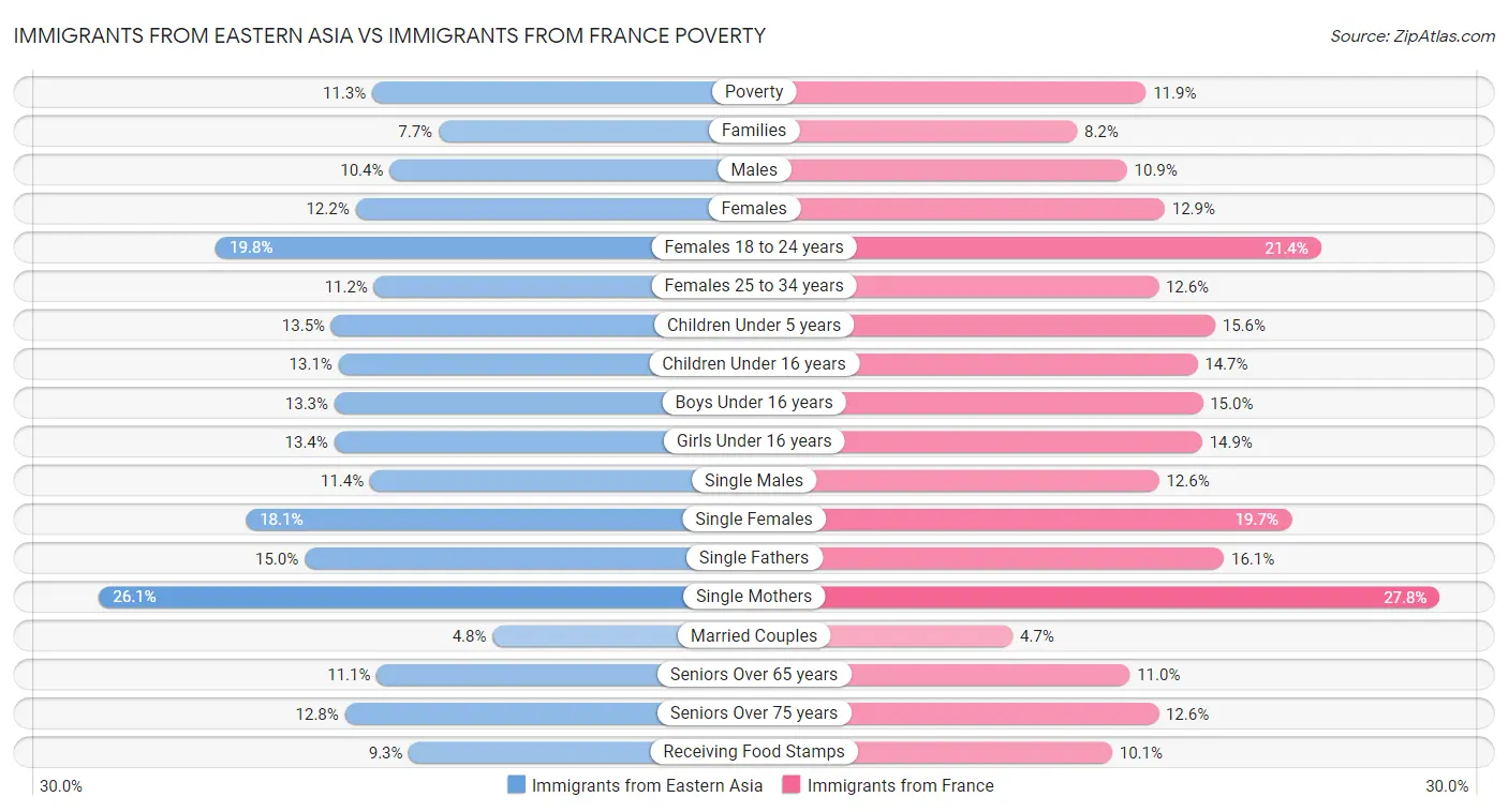 Immigrants from Eastern Asia vs Immigrants from France Poverty