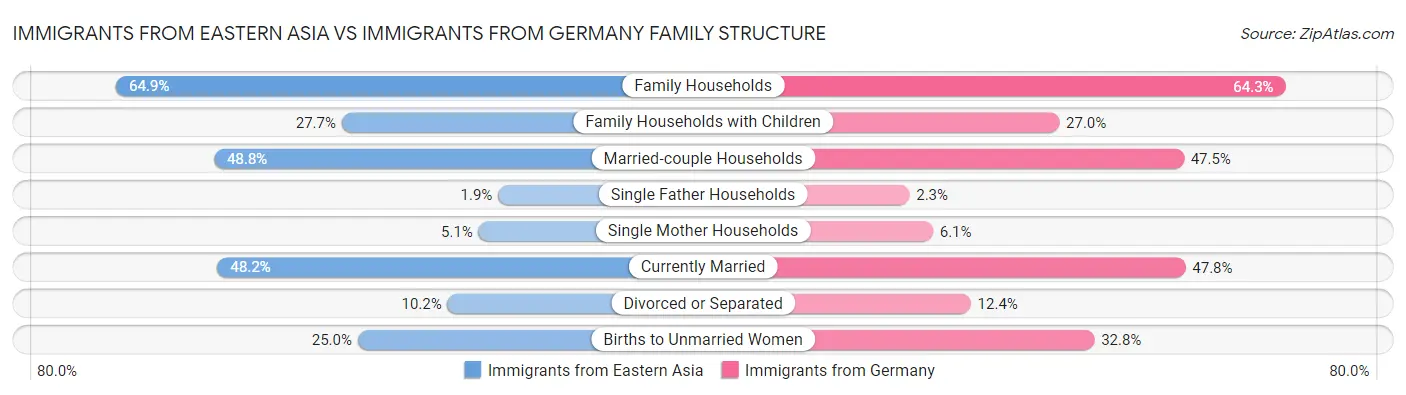 Immigrants from Eastern Asia vs Immigrants from Germany Family Structure
