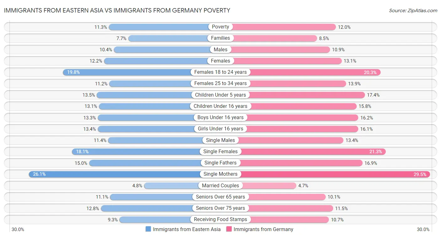 Immigrants from Eastern Asia vs Immigrants from Germany Poverty