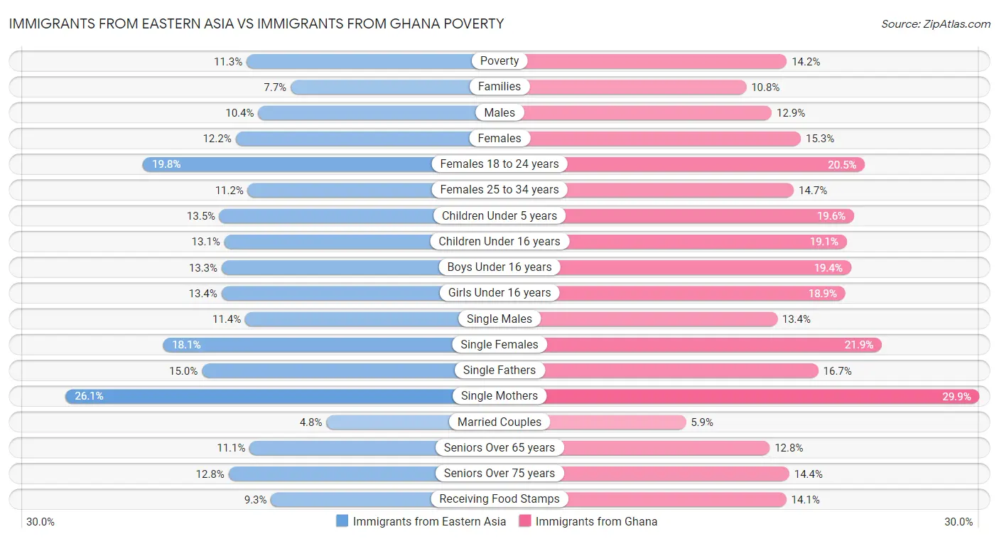 Immigrants from Eastern Asia vs Immigrants from Ghana Poverty
