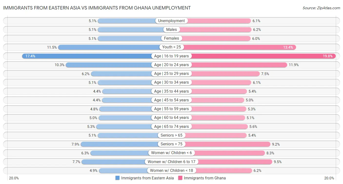 Immigrants from Eastern Asia vs Immigrants from Ghana Unemployment