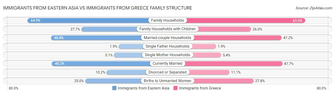 Immigrants from Eastern Asia vs Immigrants from Greece Family Structure