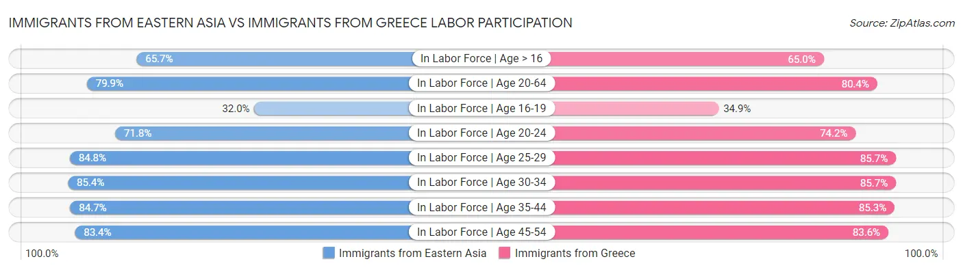 Immigrants from Eastern Asia vs Immigrants from Greece Labor Participation