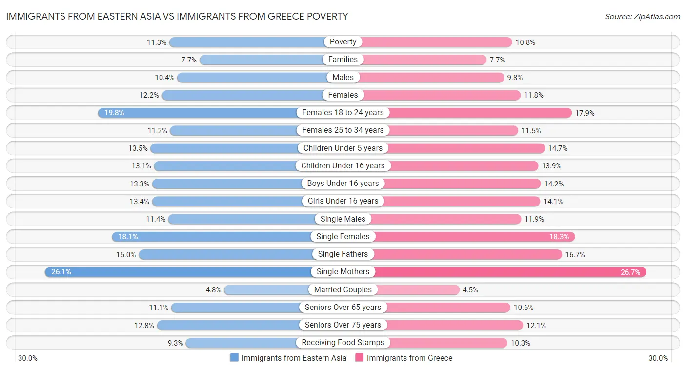 Immigrants from Eastern Asia vs Immigrants from Greece Poverty