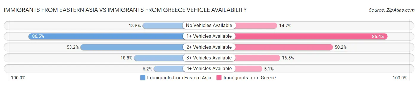 Immigrants from Eastern Asia vs Immigrants from Greece Vehicle Availability