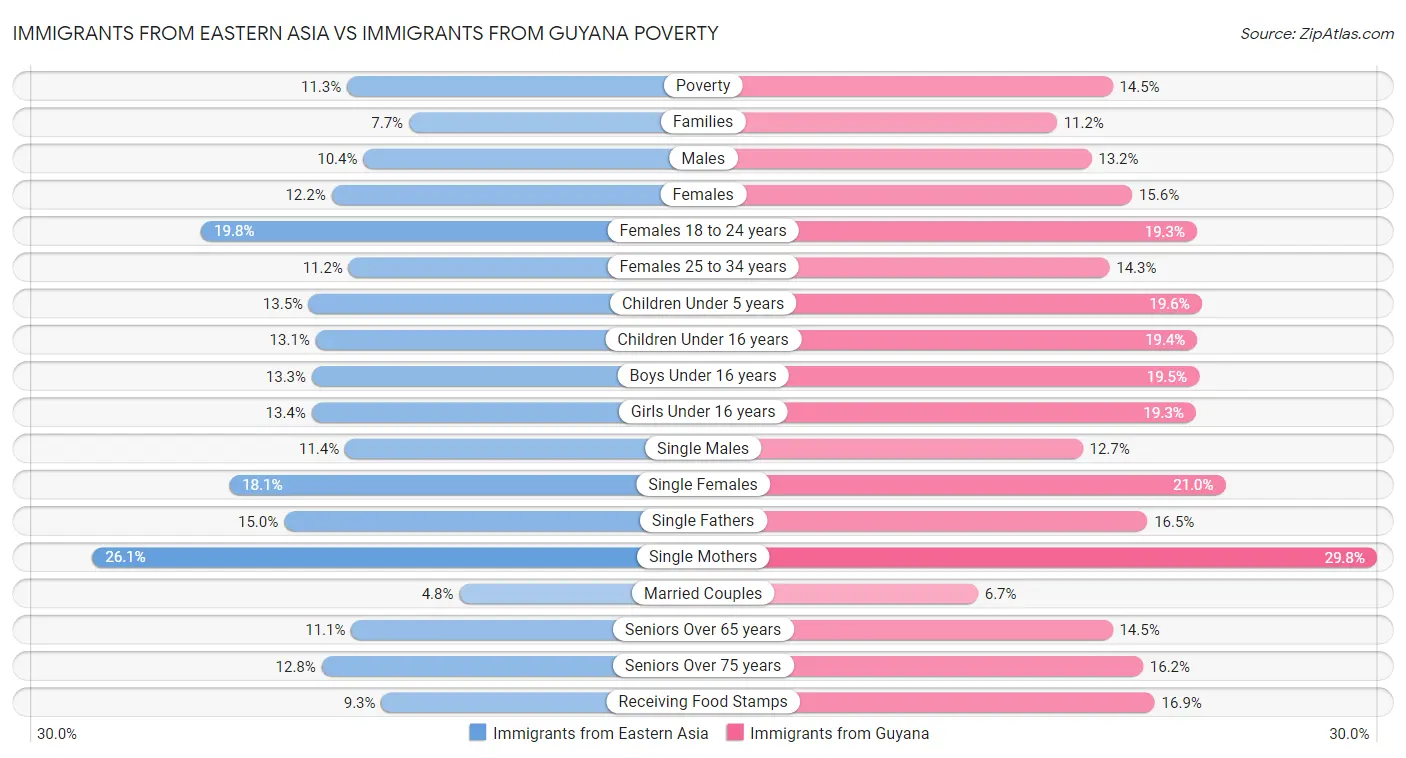 Immigrants from Eastern Asia vs Immigrants from Guyana Poverty