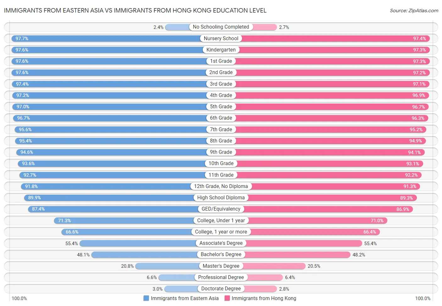 Immigrants from Eastern Asia vs Immigrants from Hong Kong Education Level