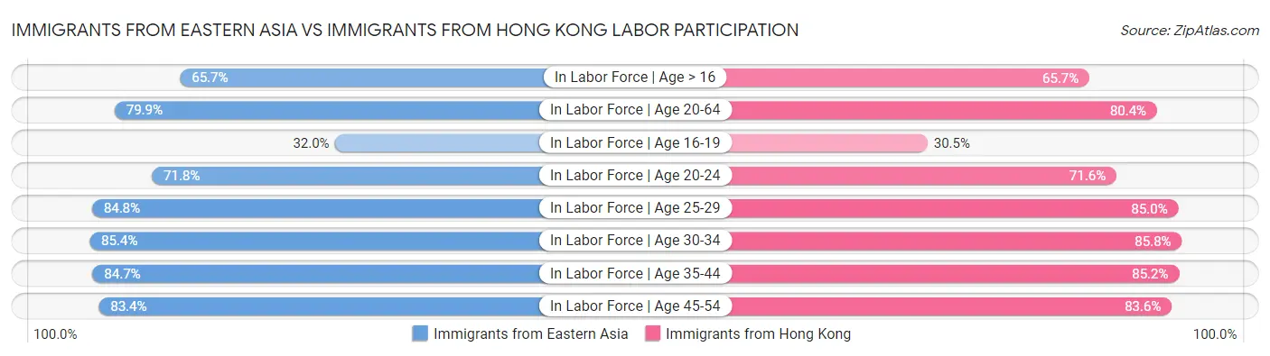 Immigrants from Eastern Asia vs Immigrants from Hong Kong Labor Participation