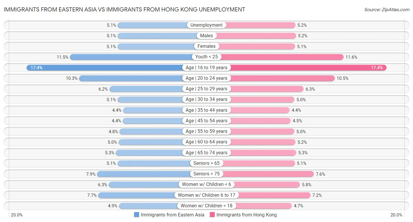 Immigrants from Eastern Asia vs Immigrants from Hong Kong Unemployment