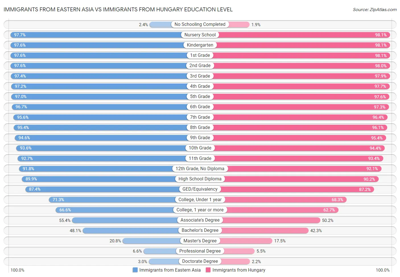 Immigrants from Eastern Asia vs Immigrants from Hungary Education Level