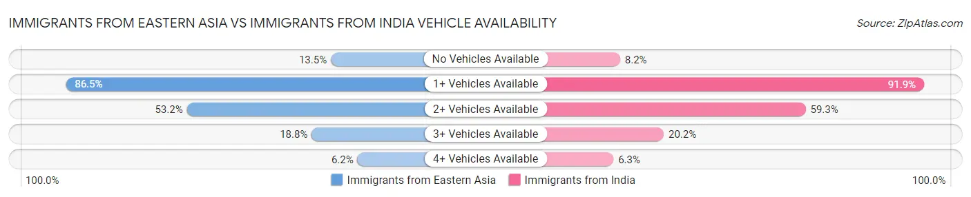 Immigrants from Eastern Asia vs Immigrants from India Vehicle Availability