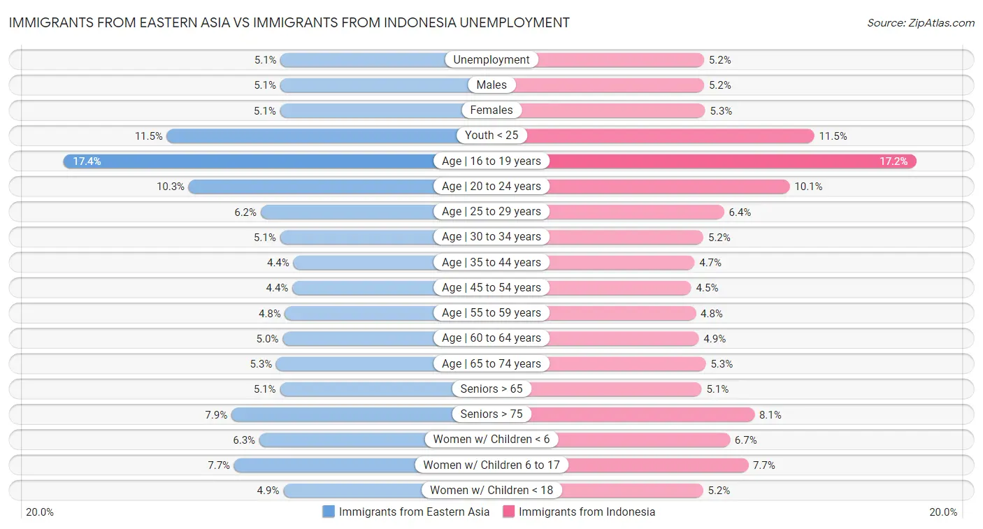 Immigrants from Eastern Asia vs Immigrants from Indonesia Unemployment