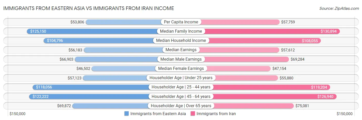 Immigrants from Eastern Asia vs Immigrants from Iran Income