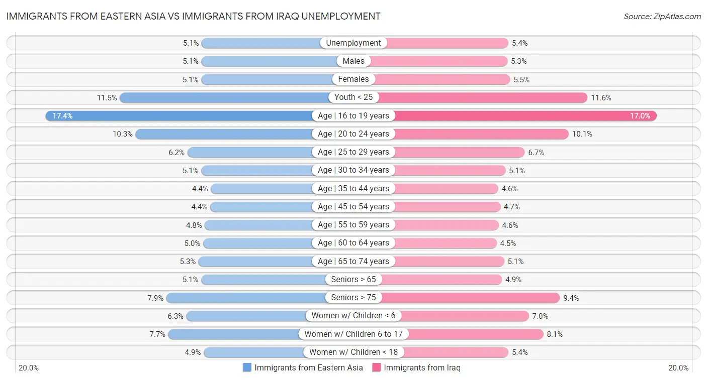 Immigrants from Eastern Asia vs Immigrants from Iraq Unemployment