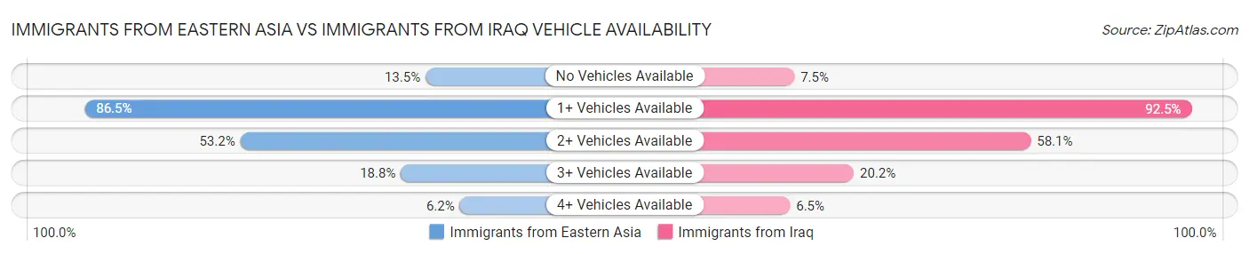 Immigrants from Eastern Asia vs Immigrants from Iraq Vehicle Availability