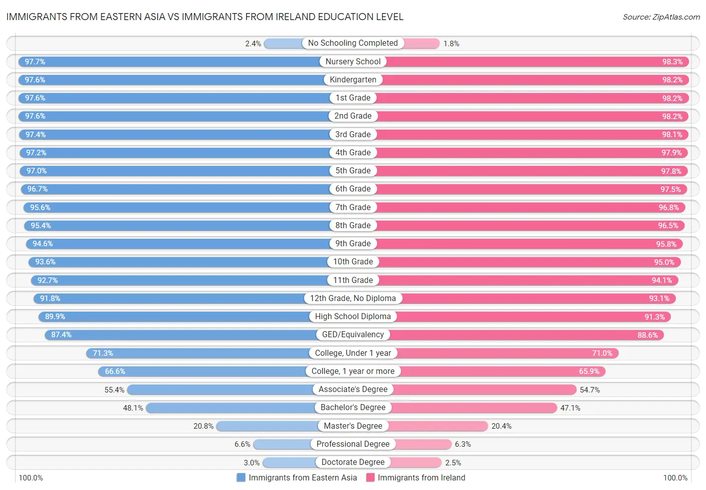 Immigrants from Eastern Asia vs Immigrants from Ireland Education Level