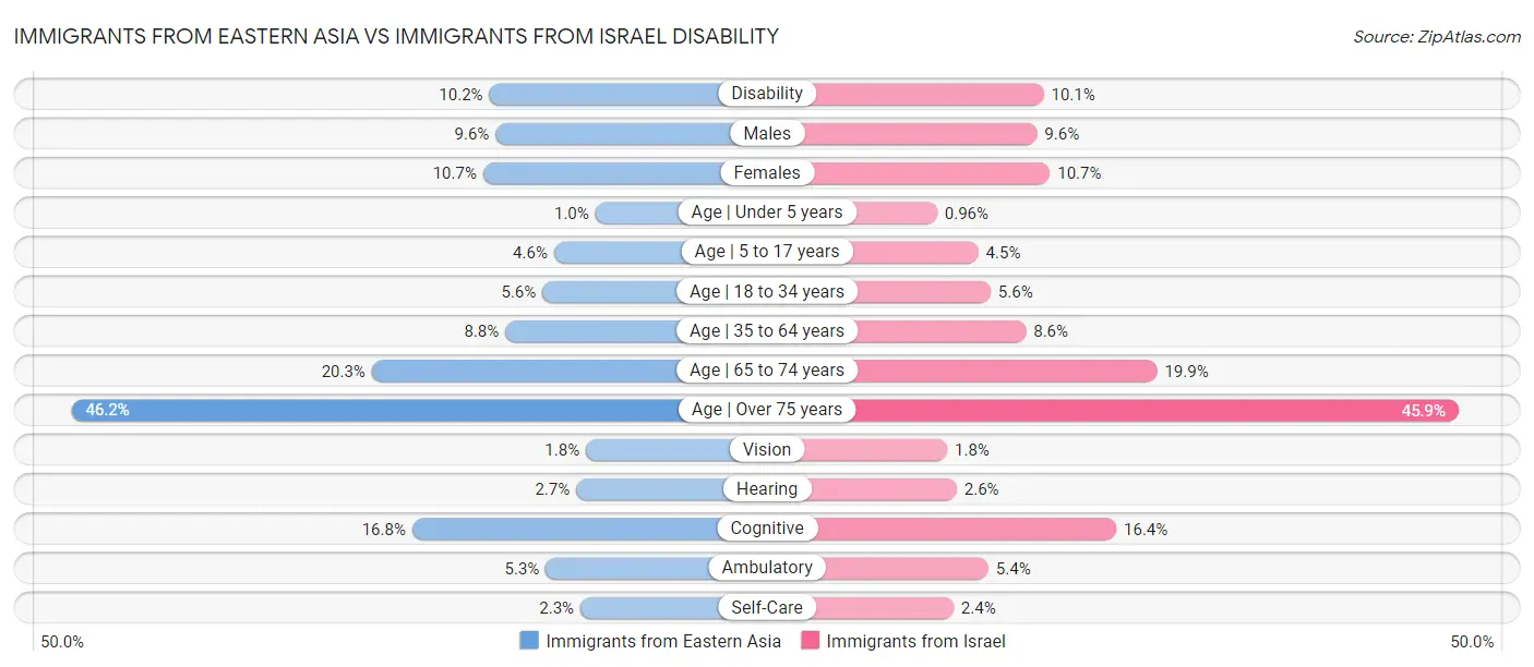 Immigrants from Eastern Asia vs Immigrants from Israel Disability