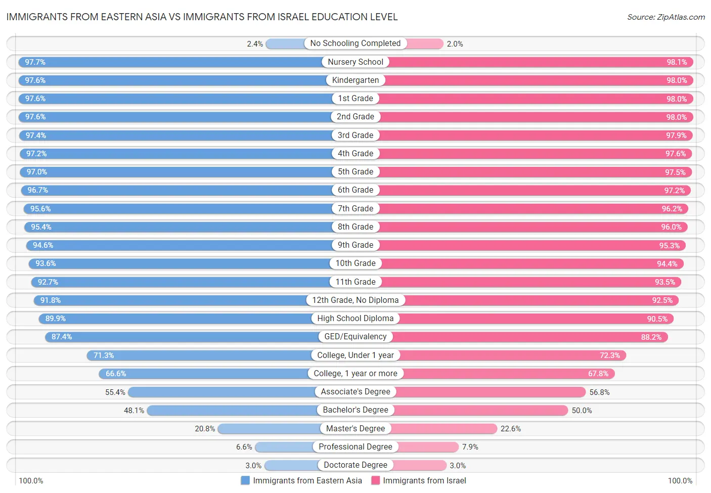 Immigrants from Eastern Asia vs Immigrants from Israel Education Level