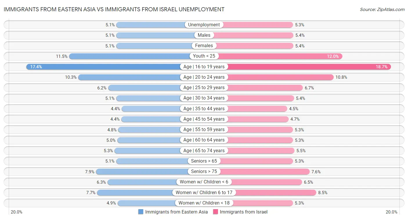 Immigrants from Eastern Asia vs Immigrants from Israel Unemployment