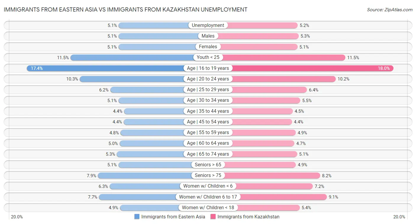 Immigrants from Eastern Asia vs Immigrants from Kazakhstan Unemployment