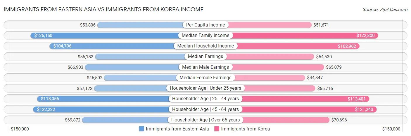 Immigrants from Eastern Asia vs Immigrants from Korea Income