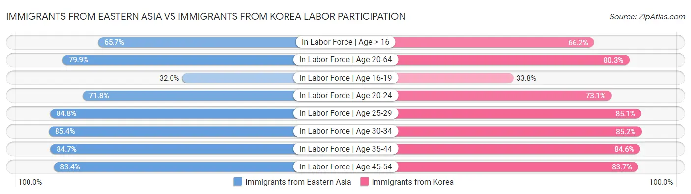 Immigrants from Eastern Asia vs Immigrants from Korea Labor Participation