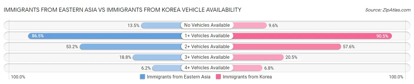 Immigrants from Eastern Asia vs Immigrants from Korea Vehicle Availability