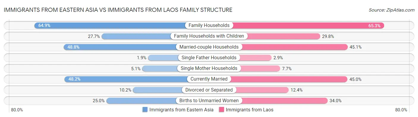 Immigrants from Eastern Asia vs Immigrants from Laos Family Structure