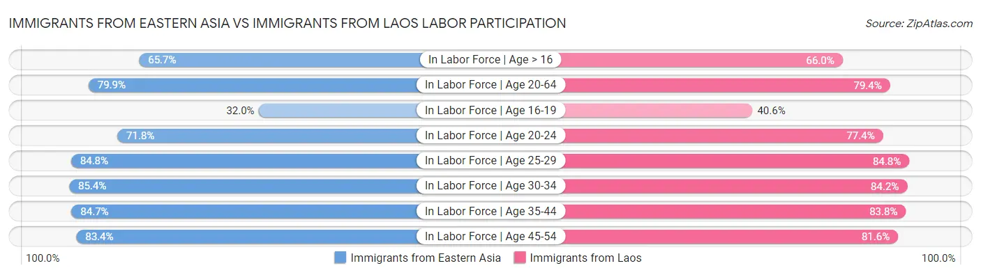 Immigrants from Eastern Asia vs Immigrants from Laos Labor Participation