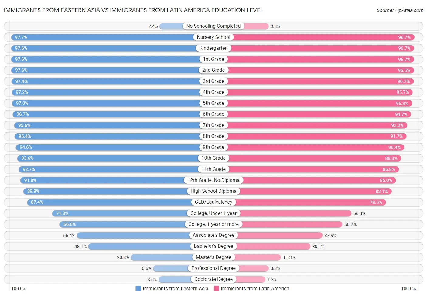 Immigrants from Eastern Asia vs Immigrants from Latin America Education Level